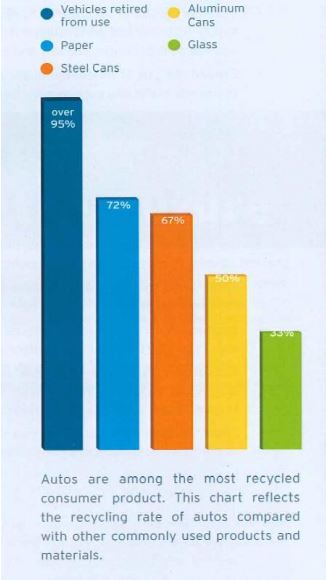 Autos are among the most recycled consumer product. This chart reflects the recycling rate of autos compared with other commonly used products and materials.